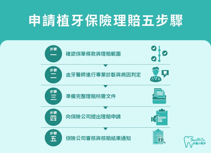 內文圖片-申請植牙保險理賠五步驟.jpg