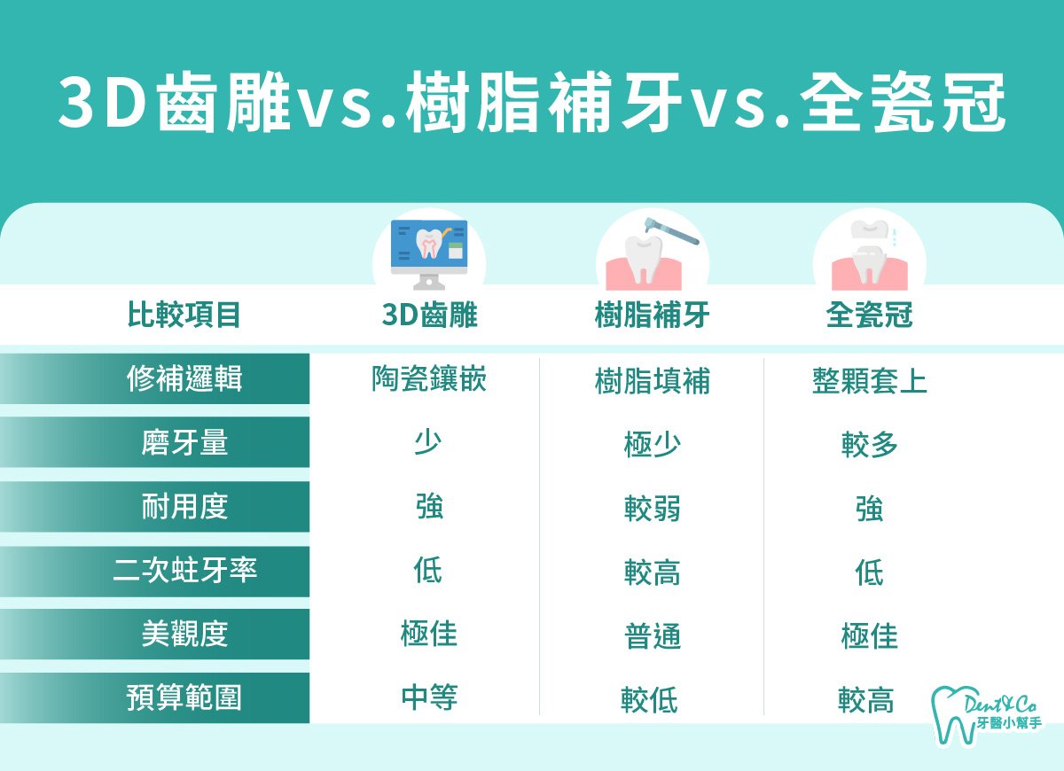 內文圖片- 3D齒雕vs.樹脂補牙vs.全瓷冠.jpg