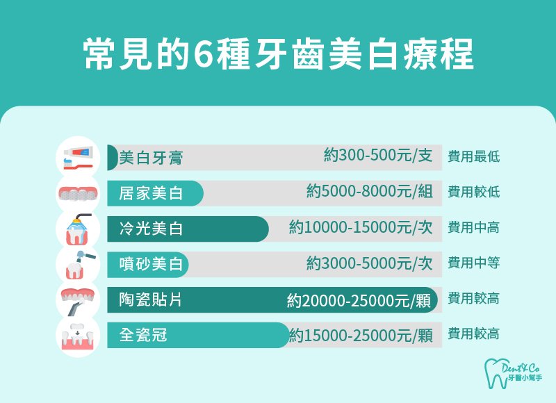 內文圖片- 常見的6種牙齒美白療程.jpg