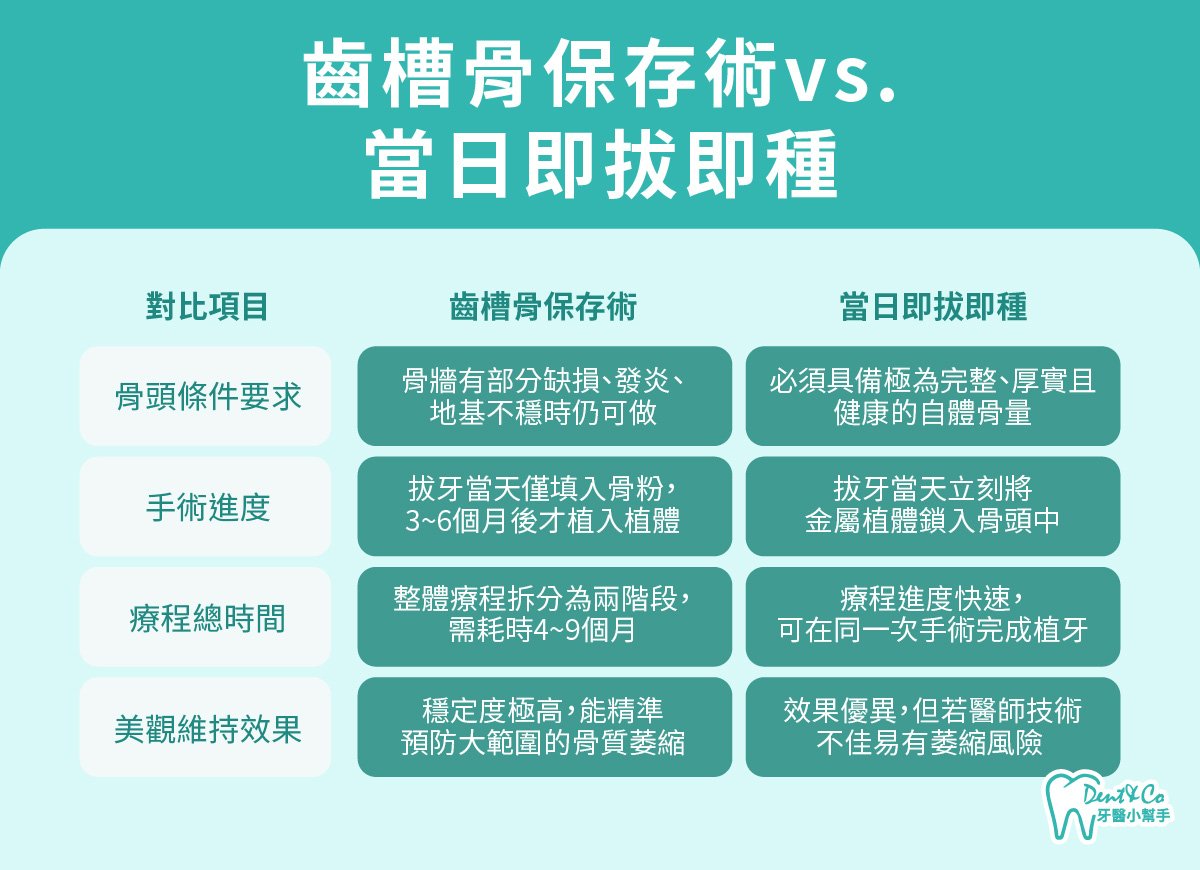 內文圖片- 齒槽骨保存術 vs. 當日即拔即種.jpg