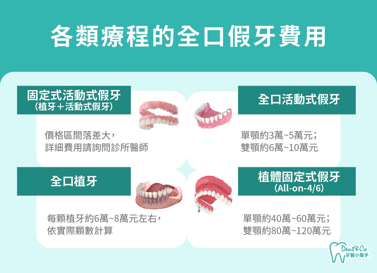 內文圖片- 各類療程的全口假牙費用.jpg