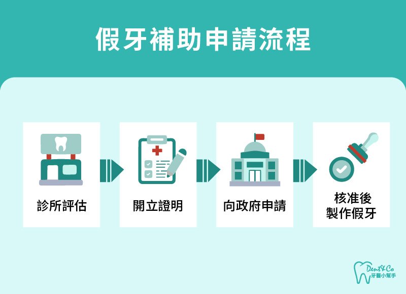 內文圖片- 假牙補助申請流程.jpg