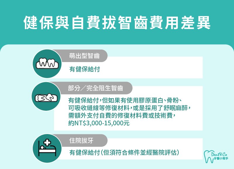 內文圖片- 健保與自費拔智齒費用差異.jpg