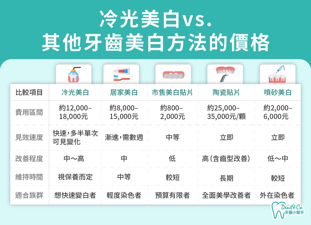 內文圖片- 冷光美白vs.其他牙齒美白方法的價格.jpg
