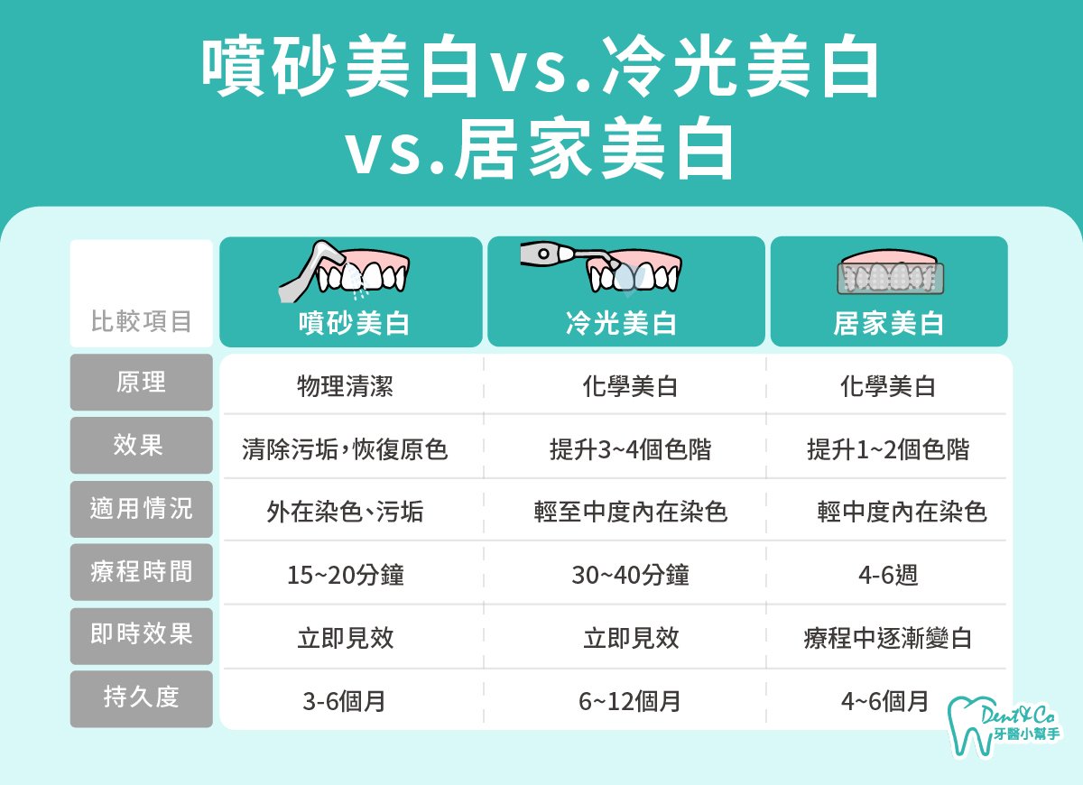 內文圖片- 噴砂美白vs.冷光美白vs.居家美白.jpg