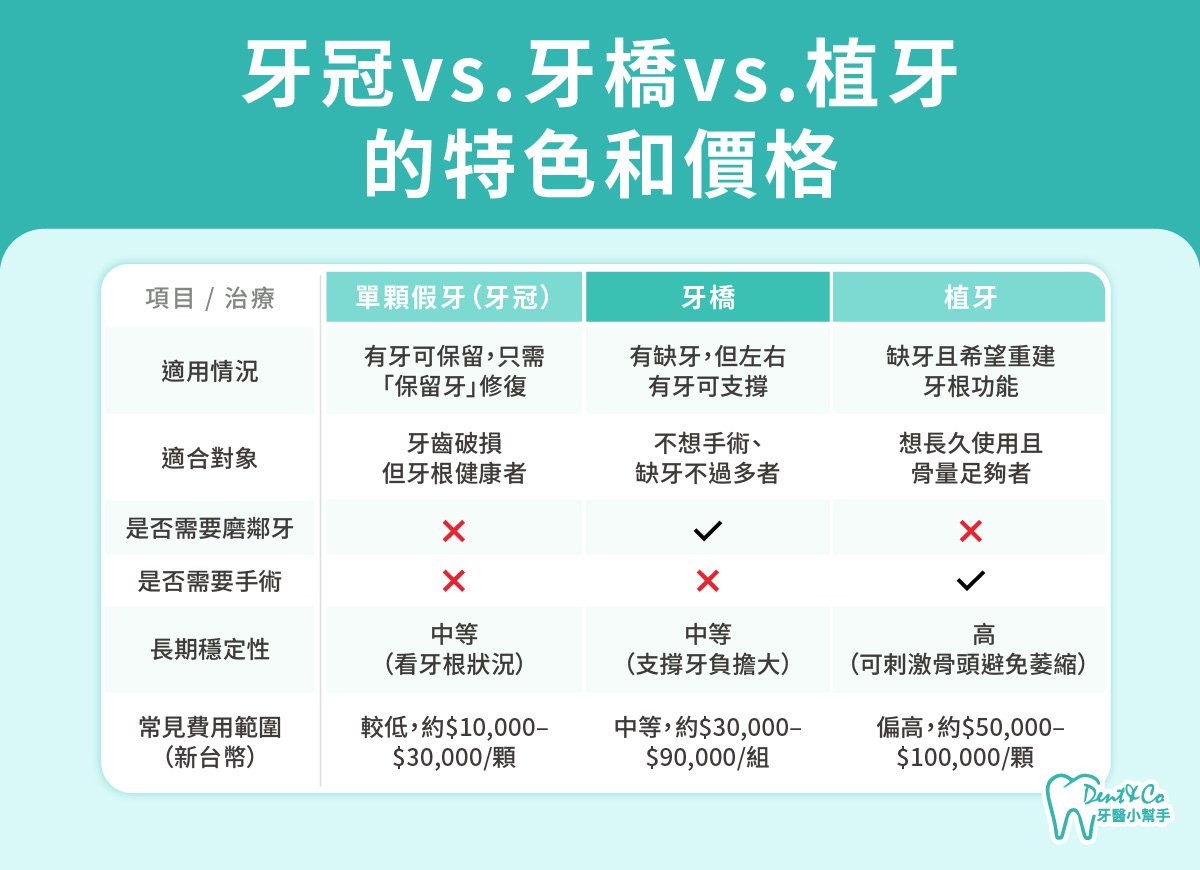內文圖片- 牙冠vs.牙橋vs.植牙的特色和價格.jpg