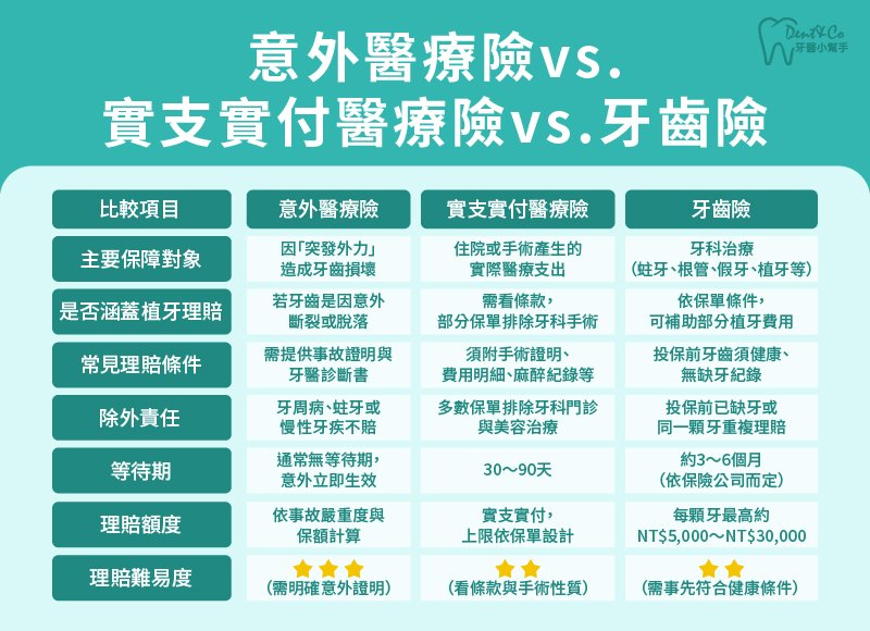 內文圖片- 意外醫療險vs.實支實付醫療險vs.牙齒險.jpg