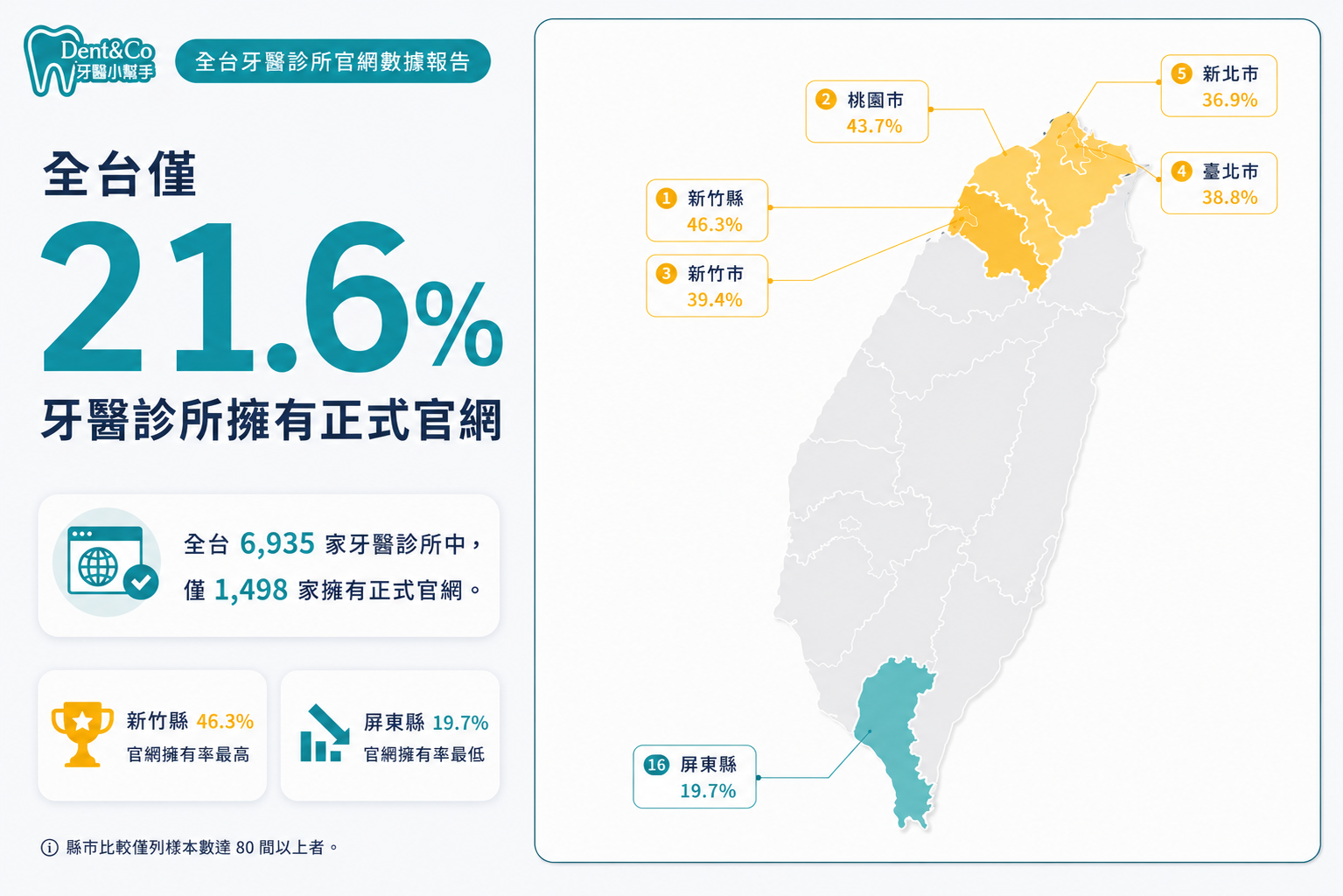 全台僅 21.6% 牙醫診所擁有正式官網.png