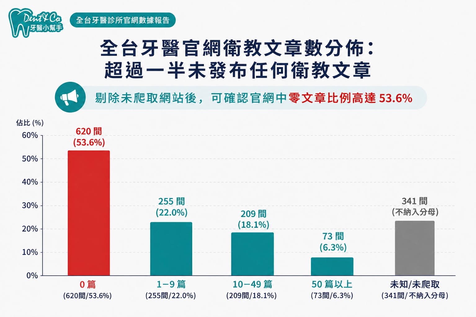全台牙醫官網衛教文章數分佈：超過一半未發布任何衛教文章.png