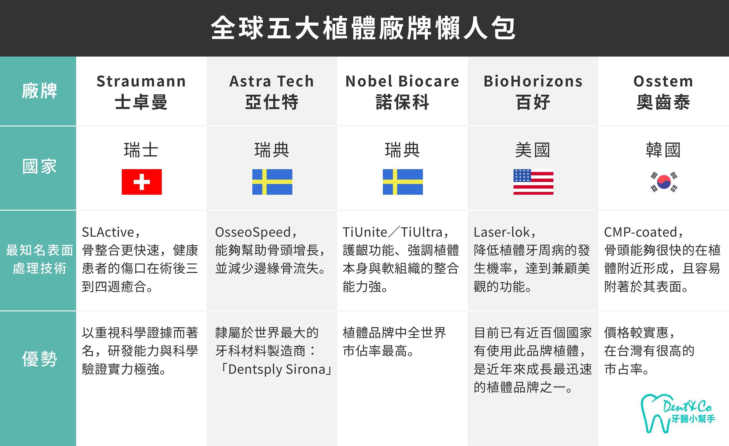 全球五大植牙植體廠牌：士卓曼、亞仕特、諾保科、百好、奧齒泰特色懶人包
