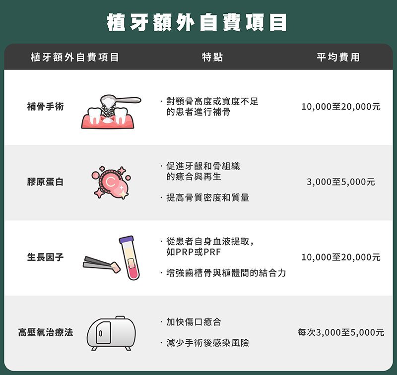 植牙額外自費項目：補骨手術、膠原蛋白、生長因子、高壓氧治療法
