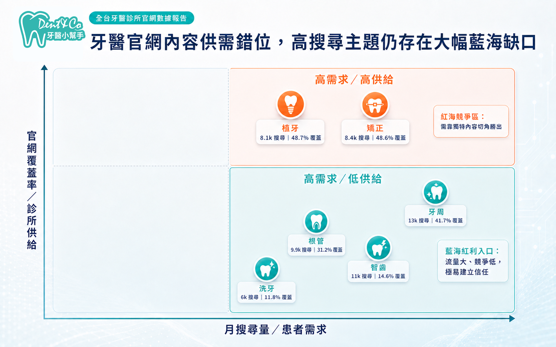 牙醫官網內容供需錯位，高搜尋主題仍存在大幅藍海缺口.png