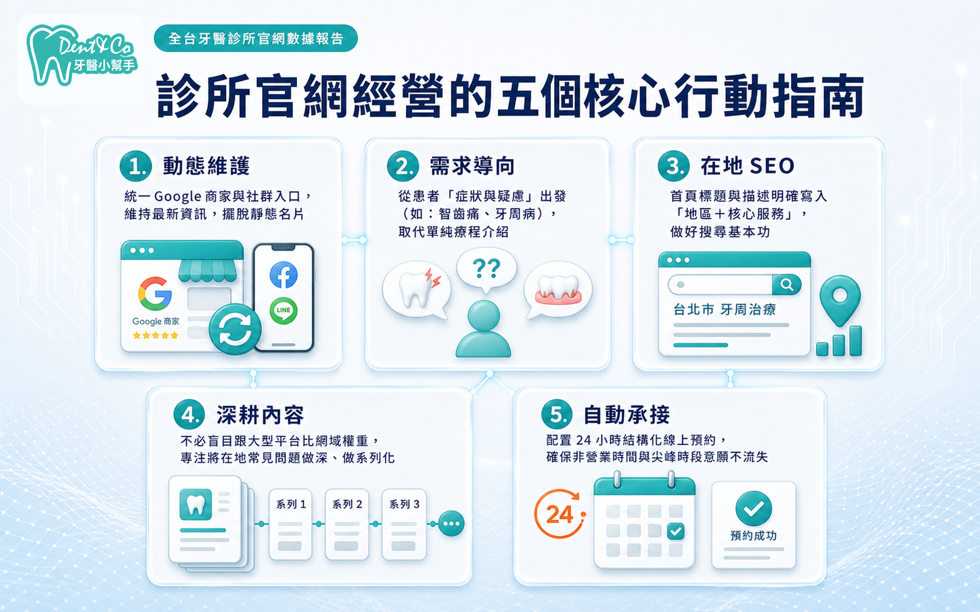 「診所官網經營的五個核心行動指南.png