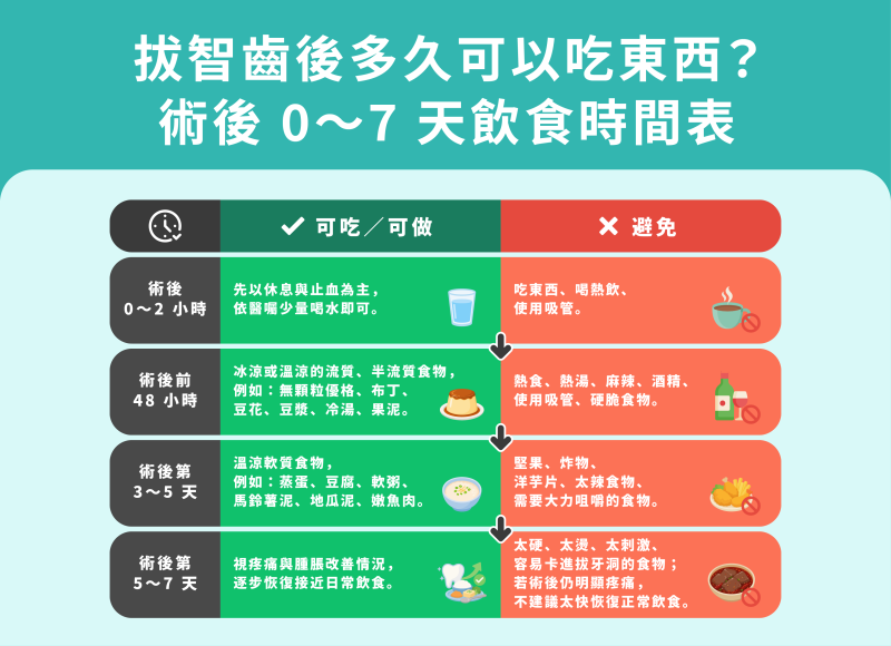 拔智齒後多久可以吃東西?術後 0–7 天飲食時間表