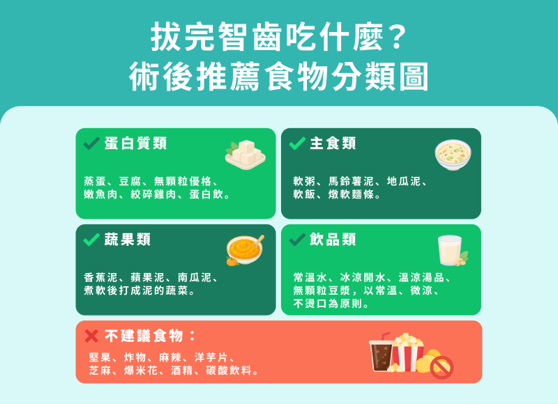 拔完智齒吃什麼?術後推薦食物分類圖