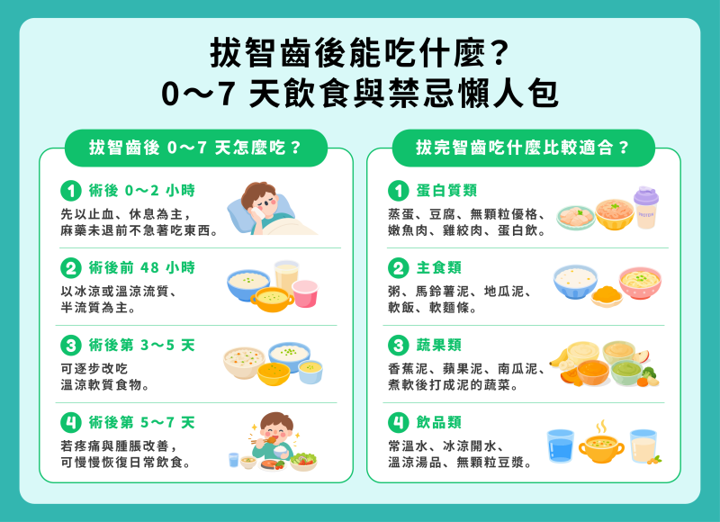 拔智齒後能吃什麼?0–7 天飲食與禁忌懶人包(上)