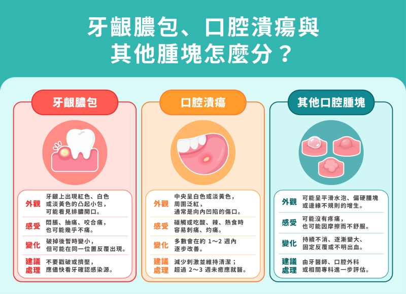 牙齦膿包、口腔潰瘍與其他腫塊怎麼分