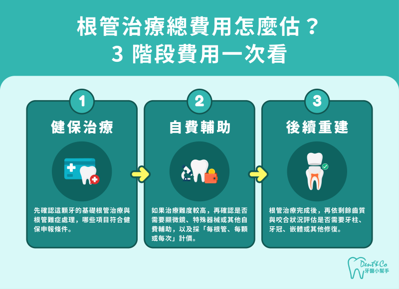 根管治療總費用估算，3階段費用一次看