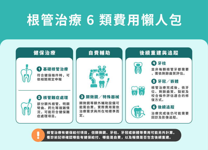 根管治療 6 類費用懶人包