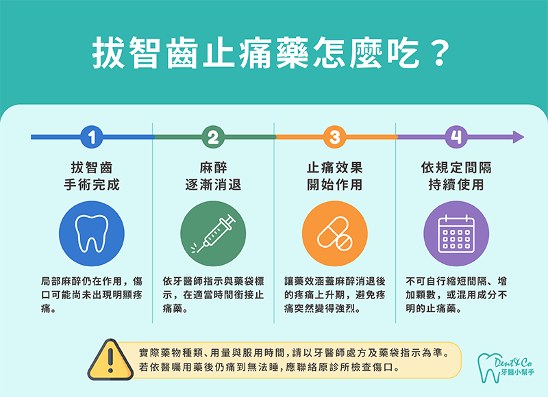 拔智齒止痛藥怎麼吃？止痛藥使用時機圖