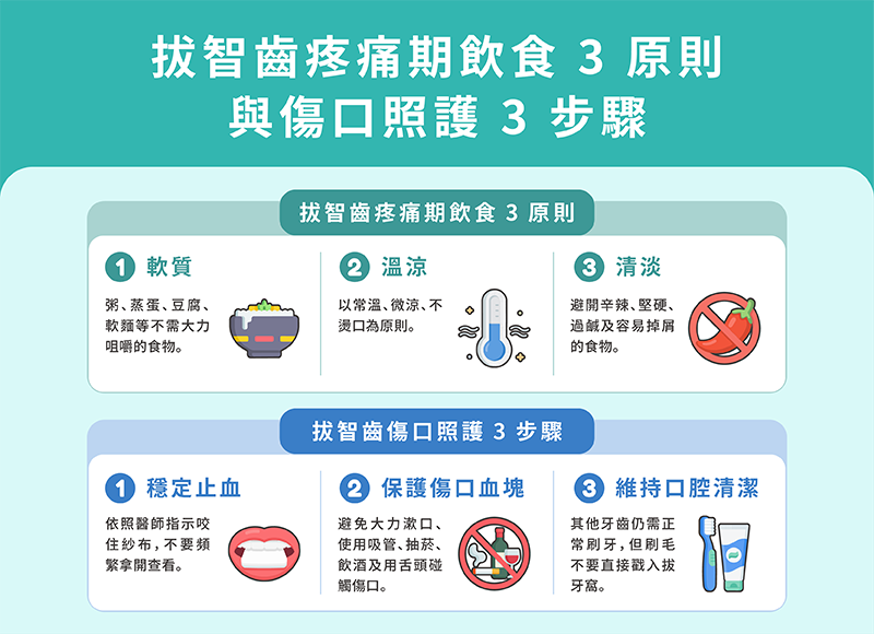 拔智齒疼痛期飲食 3 原則與傷口照護 3 步驟