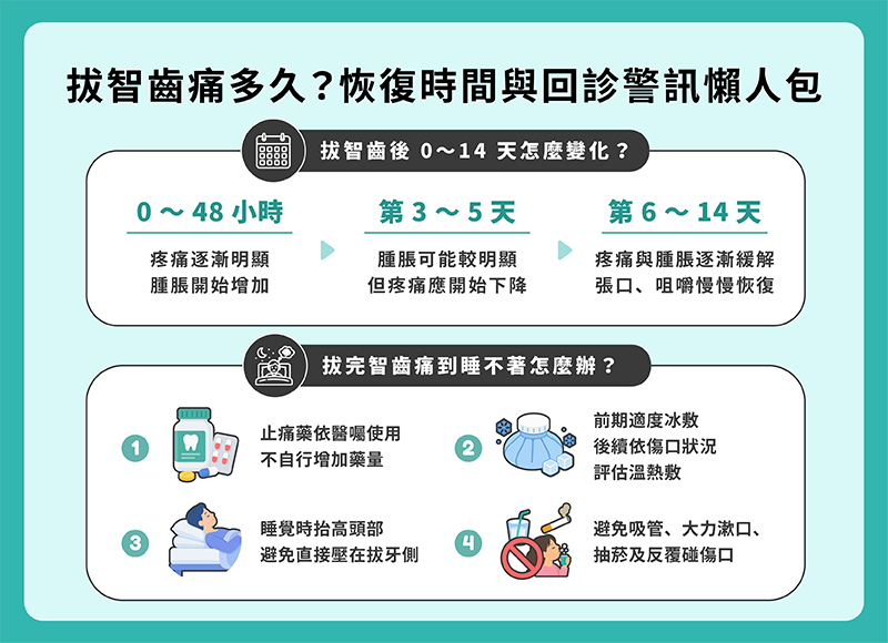拔智齒痛多久懶人包-1