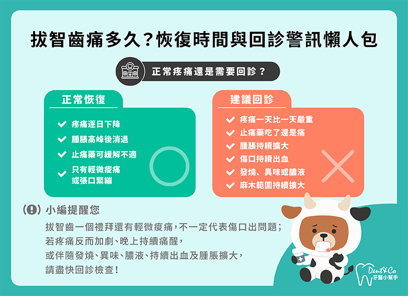 拔智齒痛多久懶人包-2