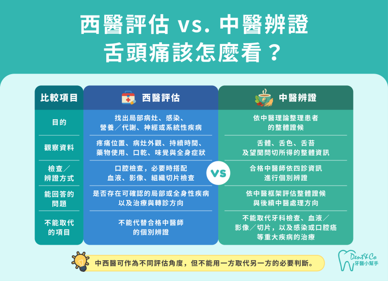 舌頭痛西醫評估與中醫辨證比較圖