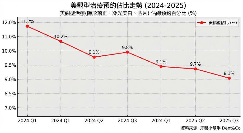 美觀型牙科治療預約每季佔比走勢 (2024-2025)