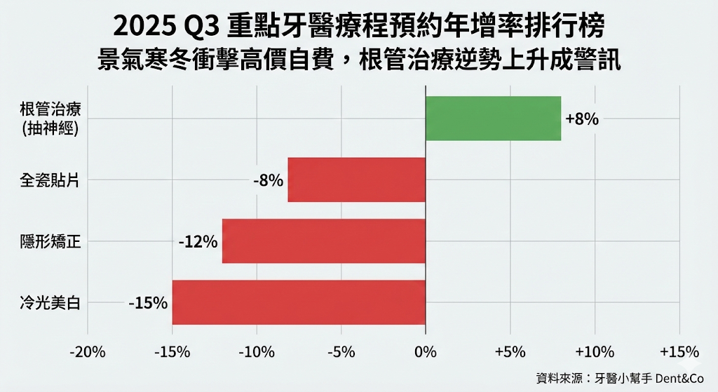 2025年第三季重點牙科療程年增率排行榜
