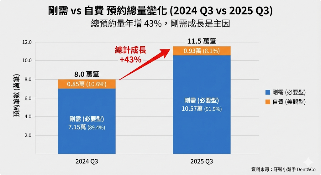 牙科剛需 vs 牙科自費 預約總量變化 (2024 Q3 vs 2025 Q3)