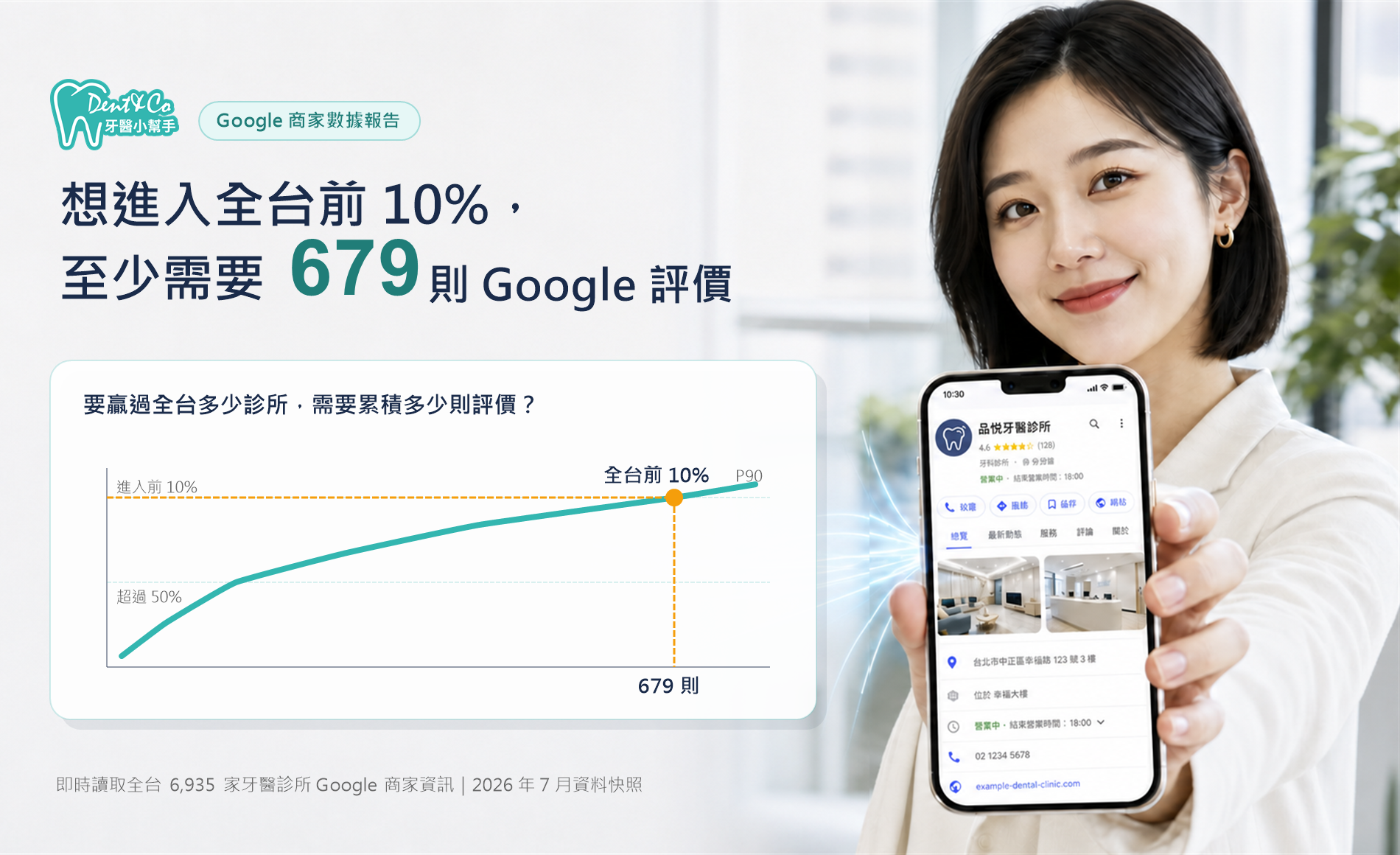 想進入全台前 10%？牙醫診所 Google 評價至少要有 679 則