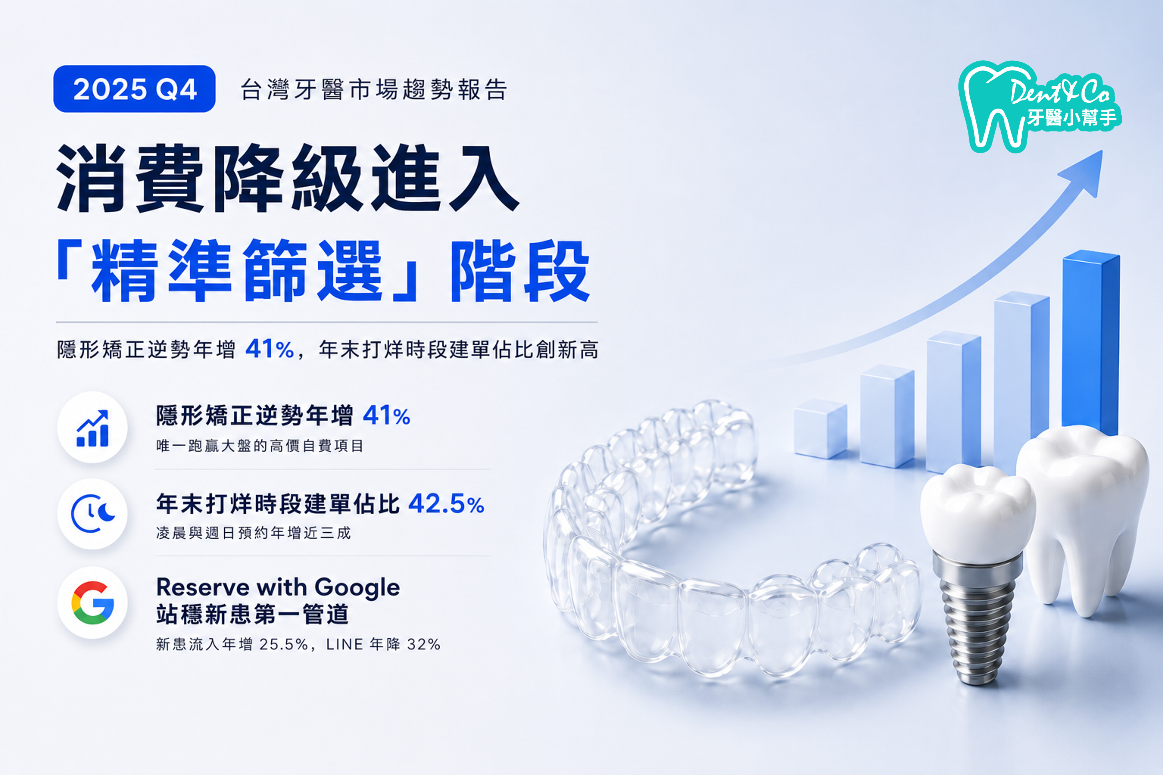 2025 Q4 台灣牙醫市場趨勢報告：消費降級進入「精準篩選」階段，隱形矯正逆勢年增 41%，年末打烊時段建單佔比創新高