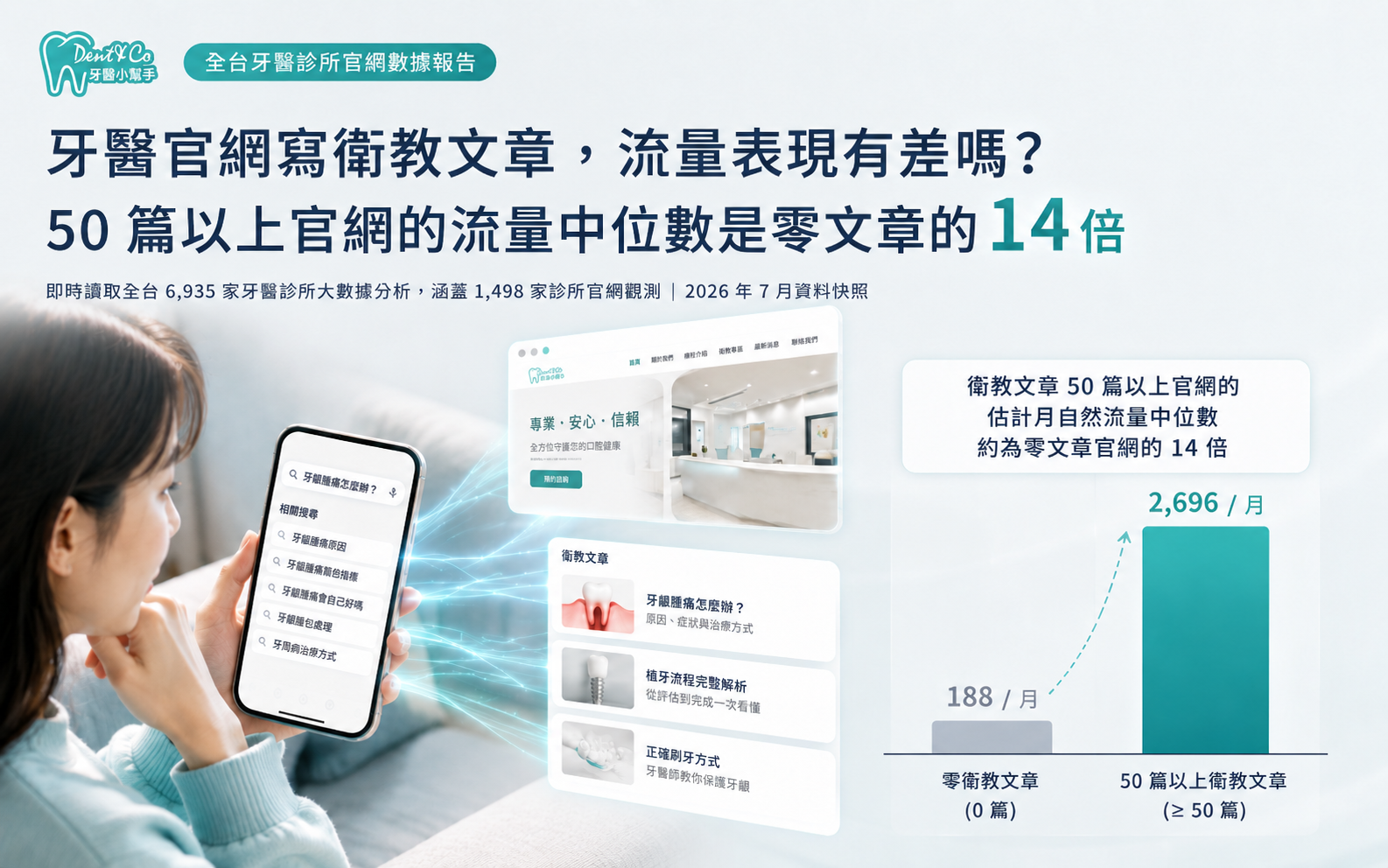 牙醫官網做了，為何流量仍有差距？有 50 篇以上衛教文章的網站，流量中位數是零文章網站的 14 倍