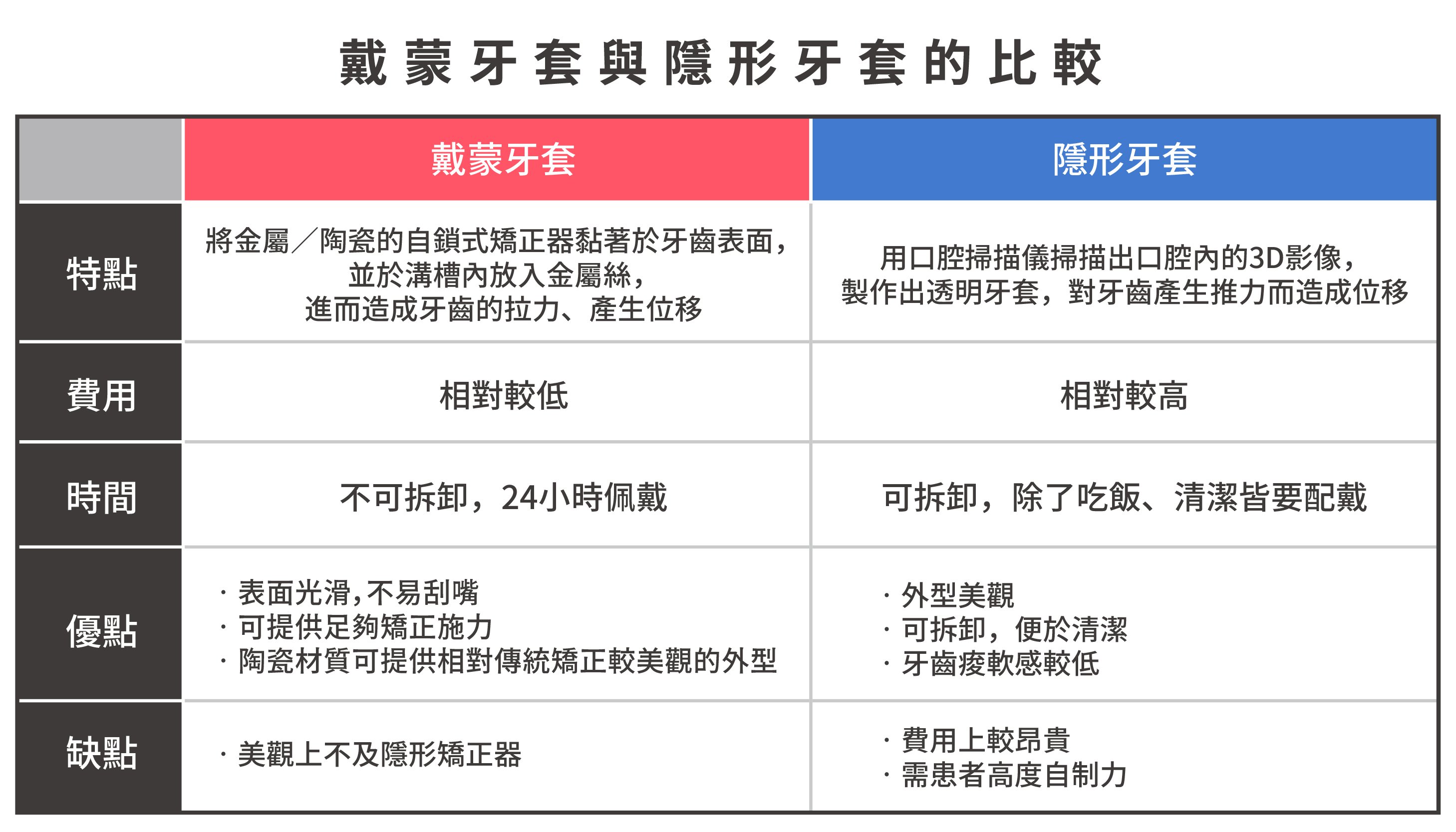 戴蒙牙套與隱形牙套的比較.jpg