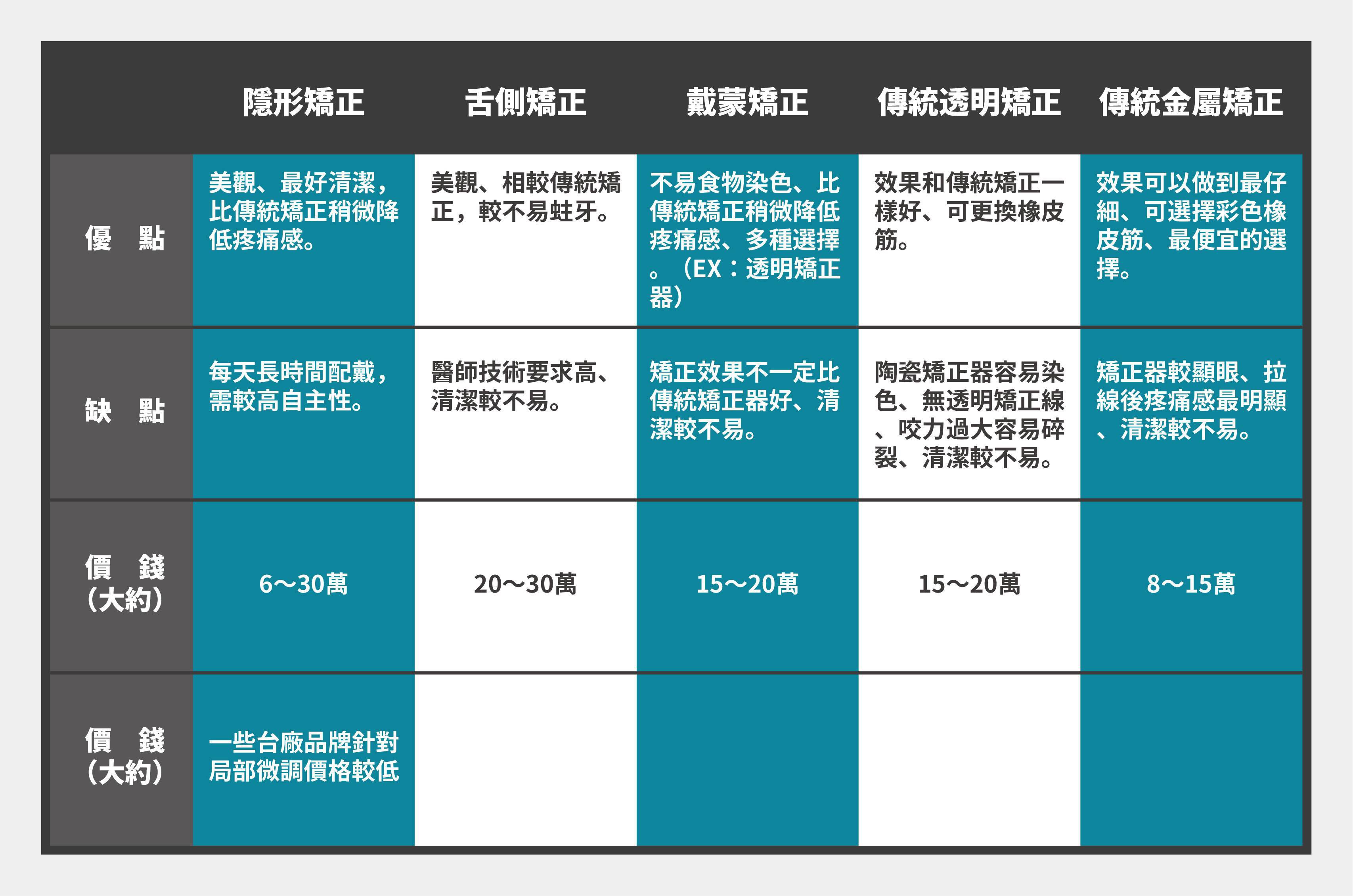 (圖1) 矯正牙齒的方式比較表.jpg