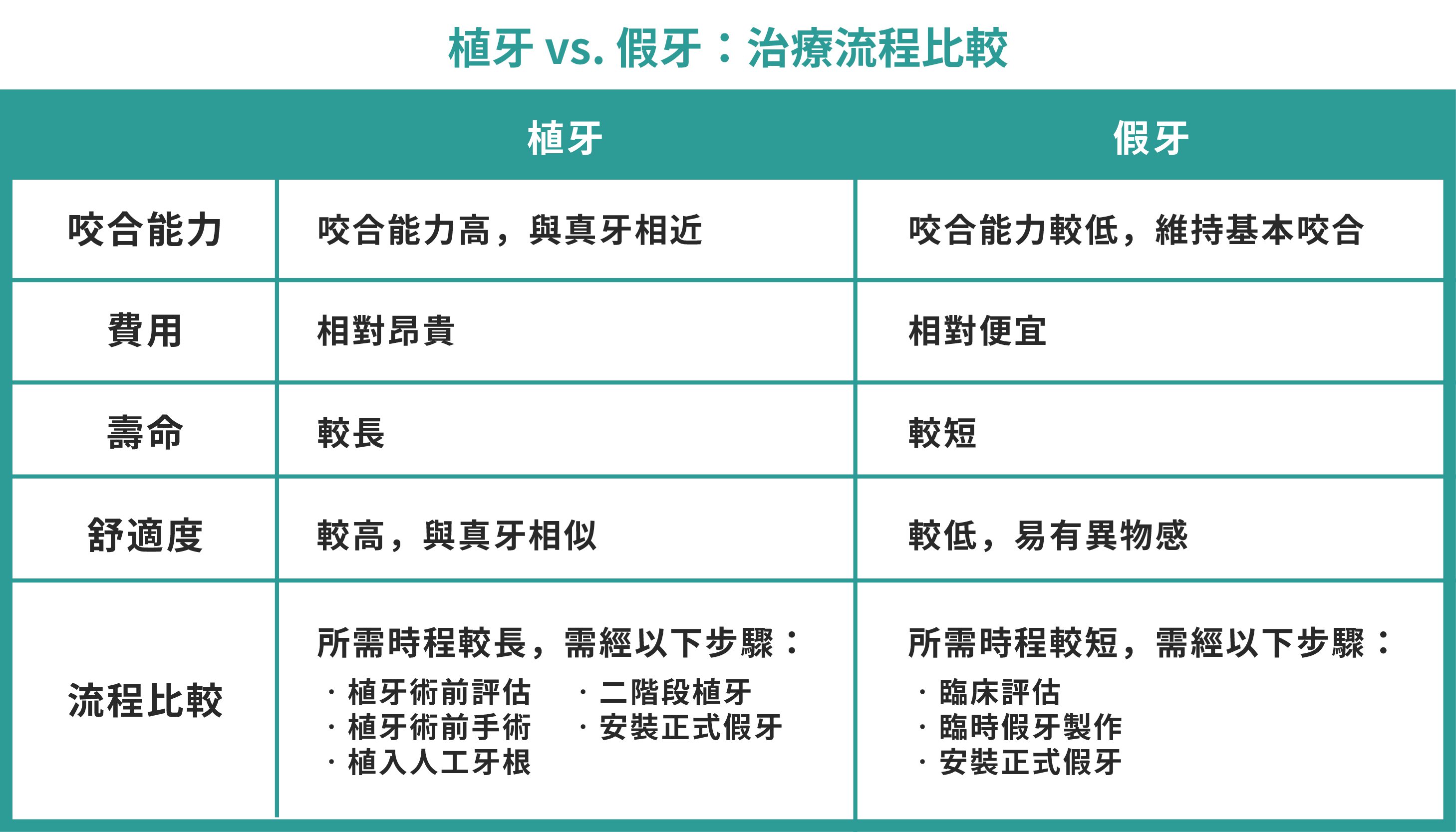 植牙 vs. 假牙:治療流程比較(含標題).jpg