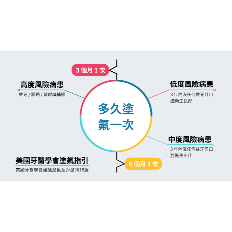 塗氟