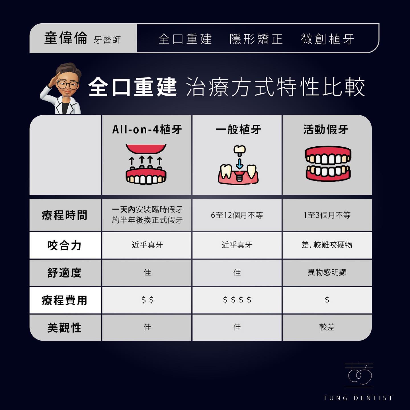 全口缺牙重建方式