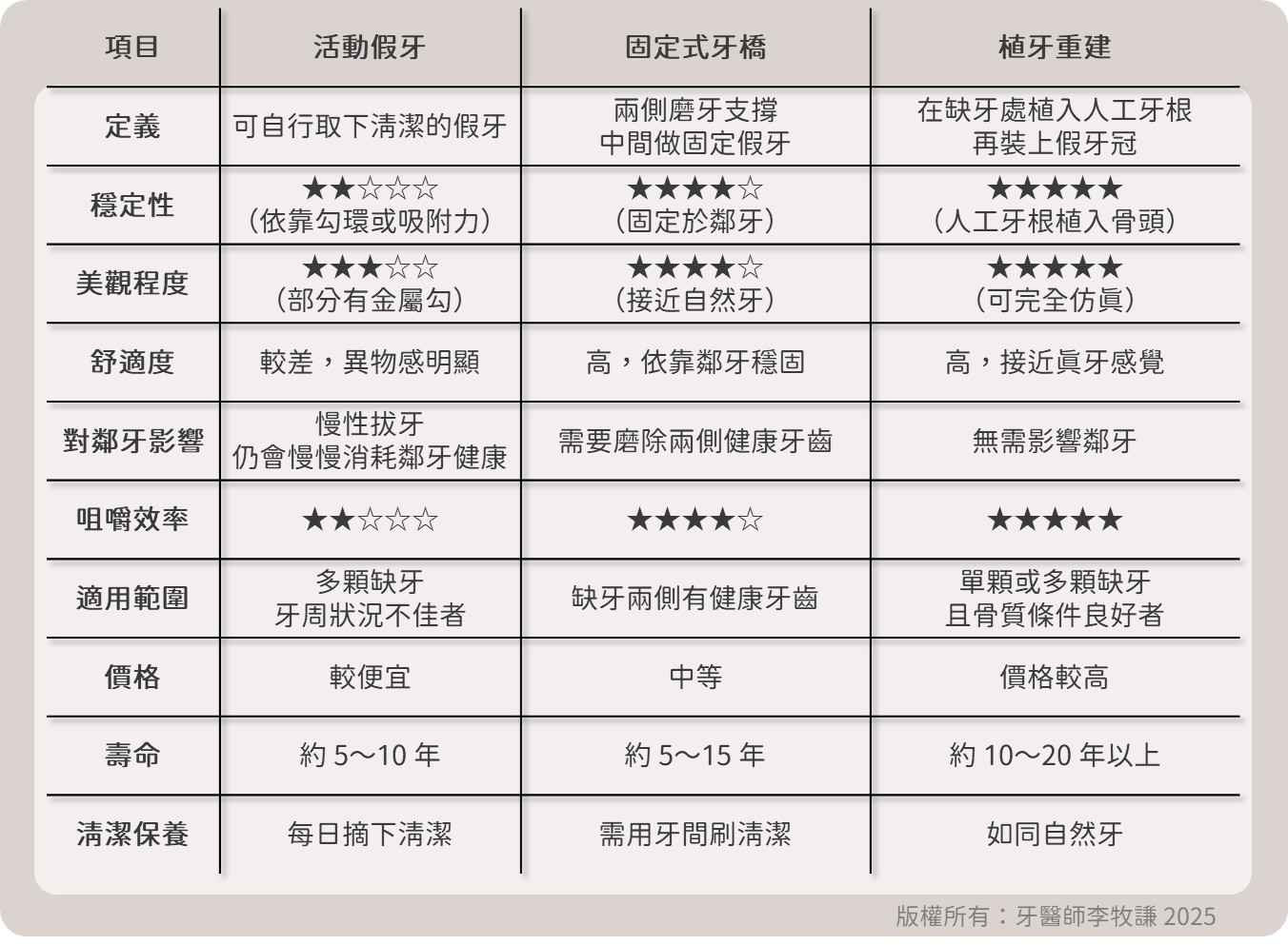 🔍 拔牙後的重建方案
