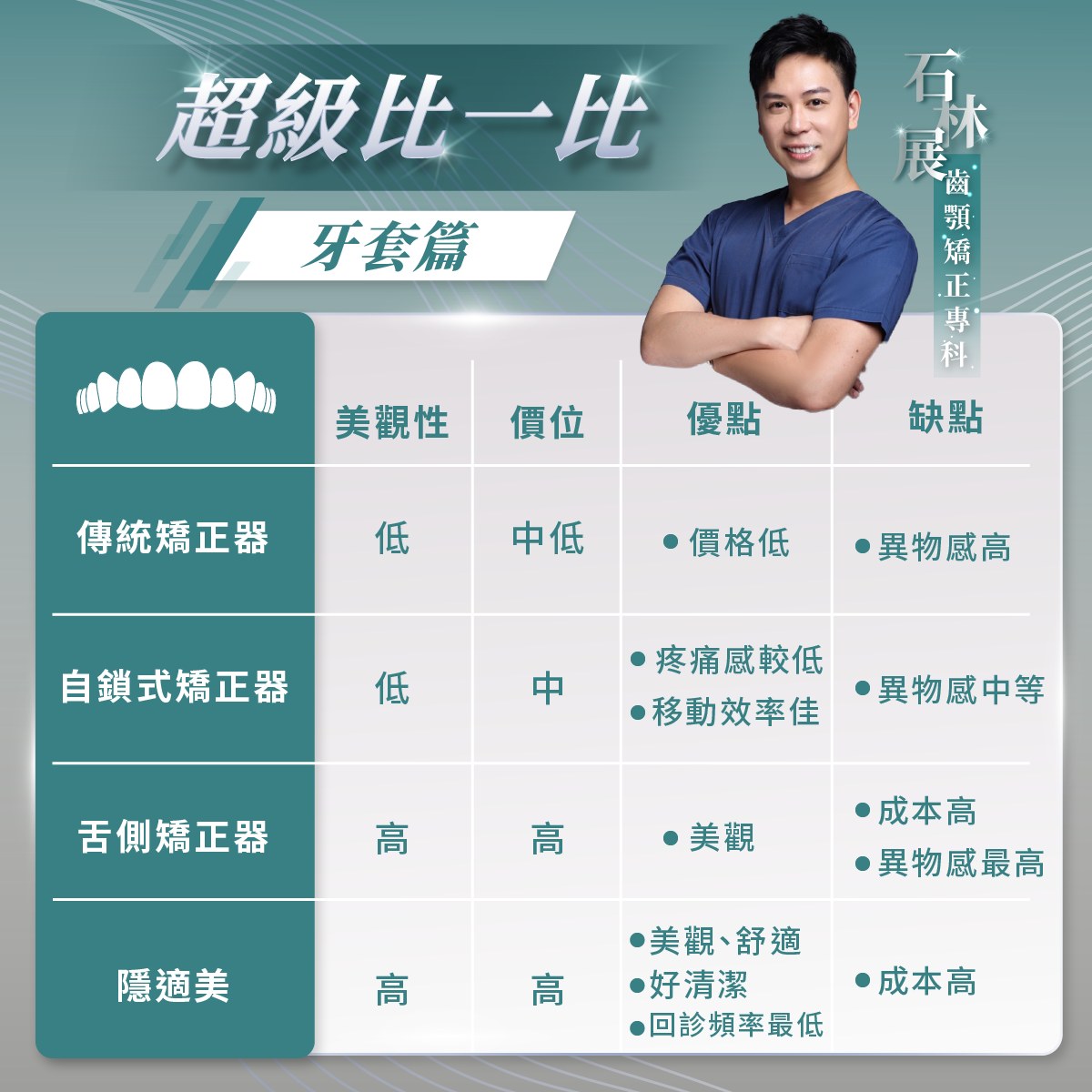 牙套超級比一比！