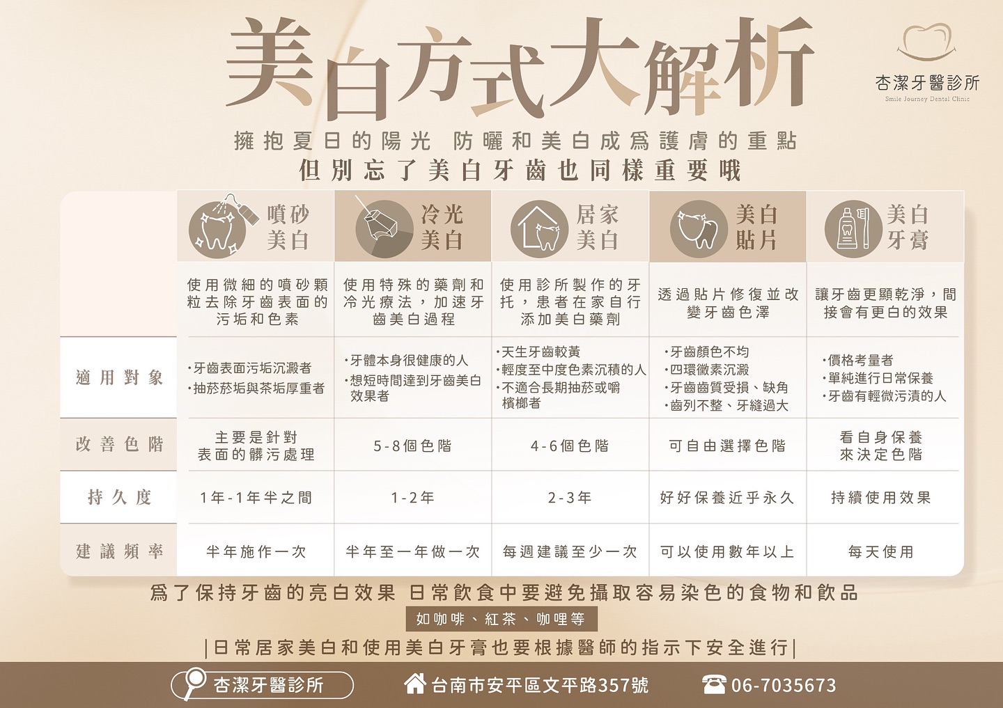 杏潔團隊整理出各種美白方案比較👍